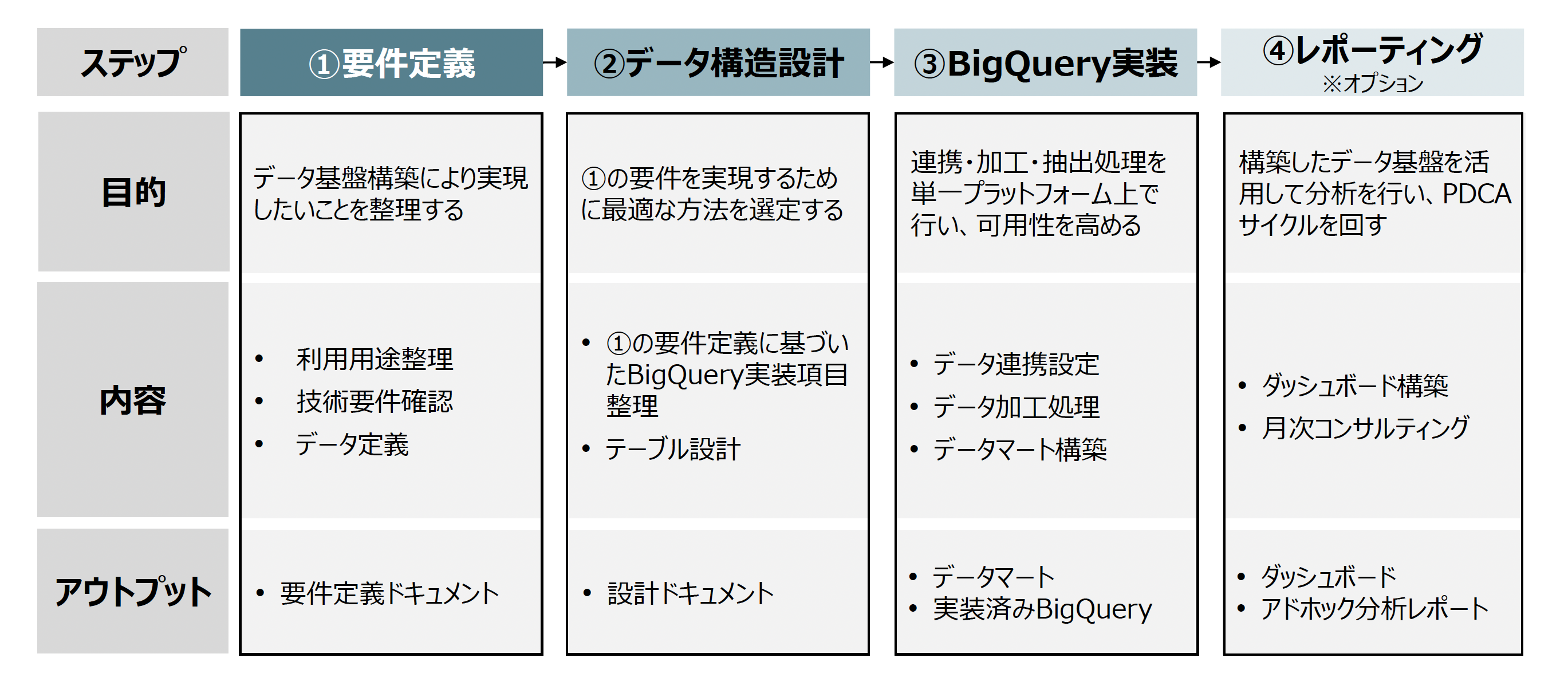 <h2>BigQuery活用を一気通貫サポート</h2>