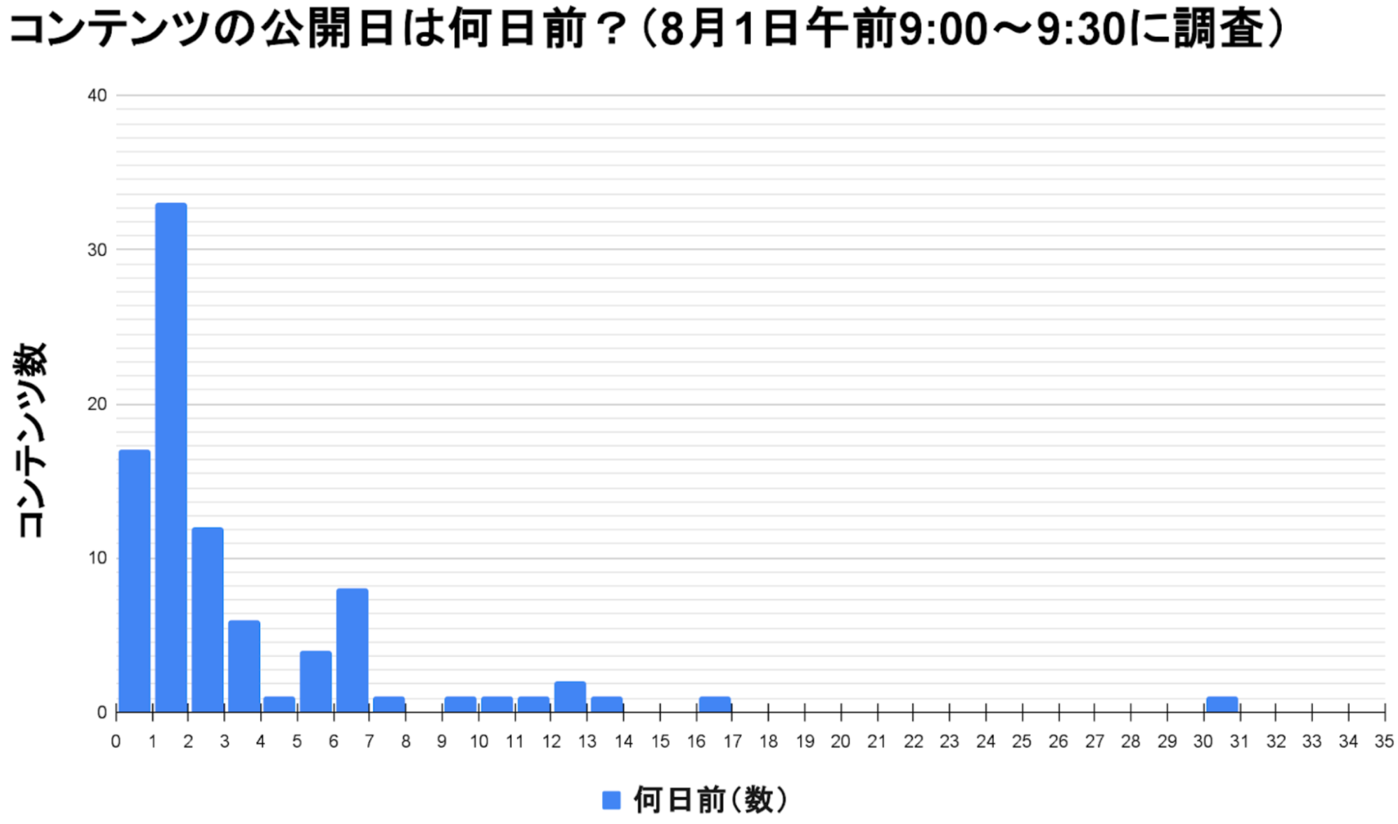 ハッシュタグ検索で表示された90個のコンテンツの公開日の分布（ヒストグラム）