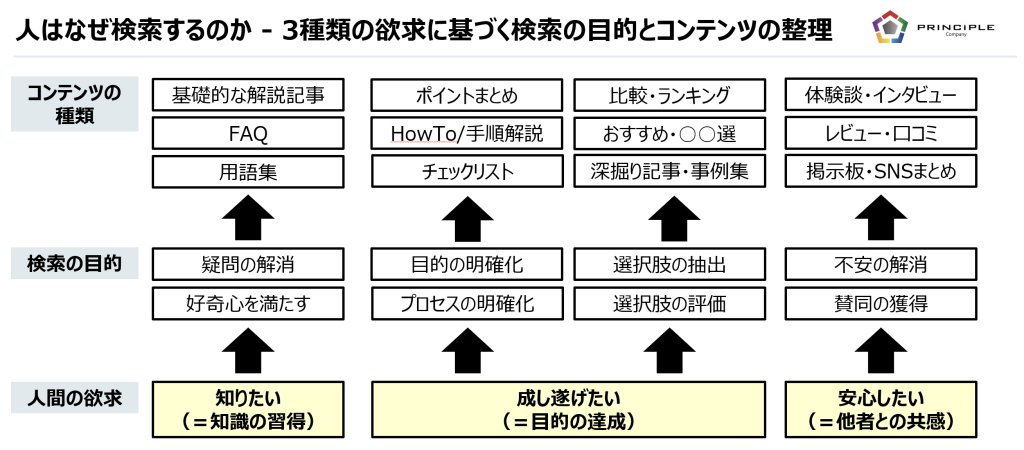 3種類の欲求に基づく検索の目的とコンテンツの整理