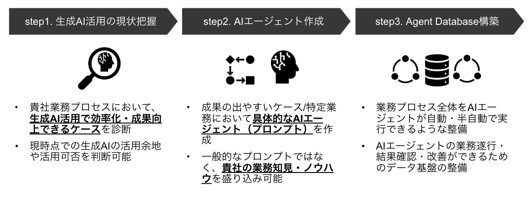 <h2>プリンシプルの生成AI活用サービスの流れ</h2>