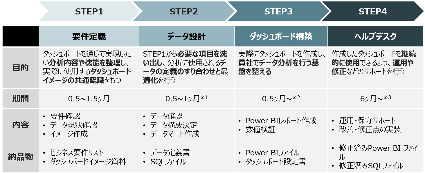 <h2>Power BI活用支援/ダッシュボード構築サービスの範囲</h2>