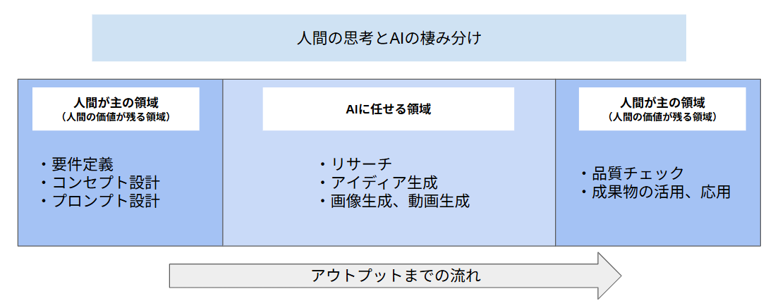 人間の思考とAIの棲み分け
