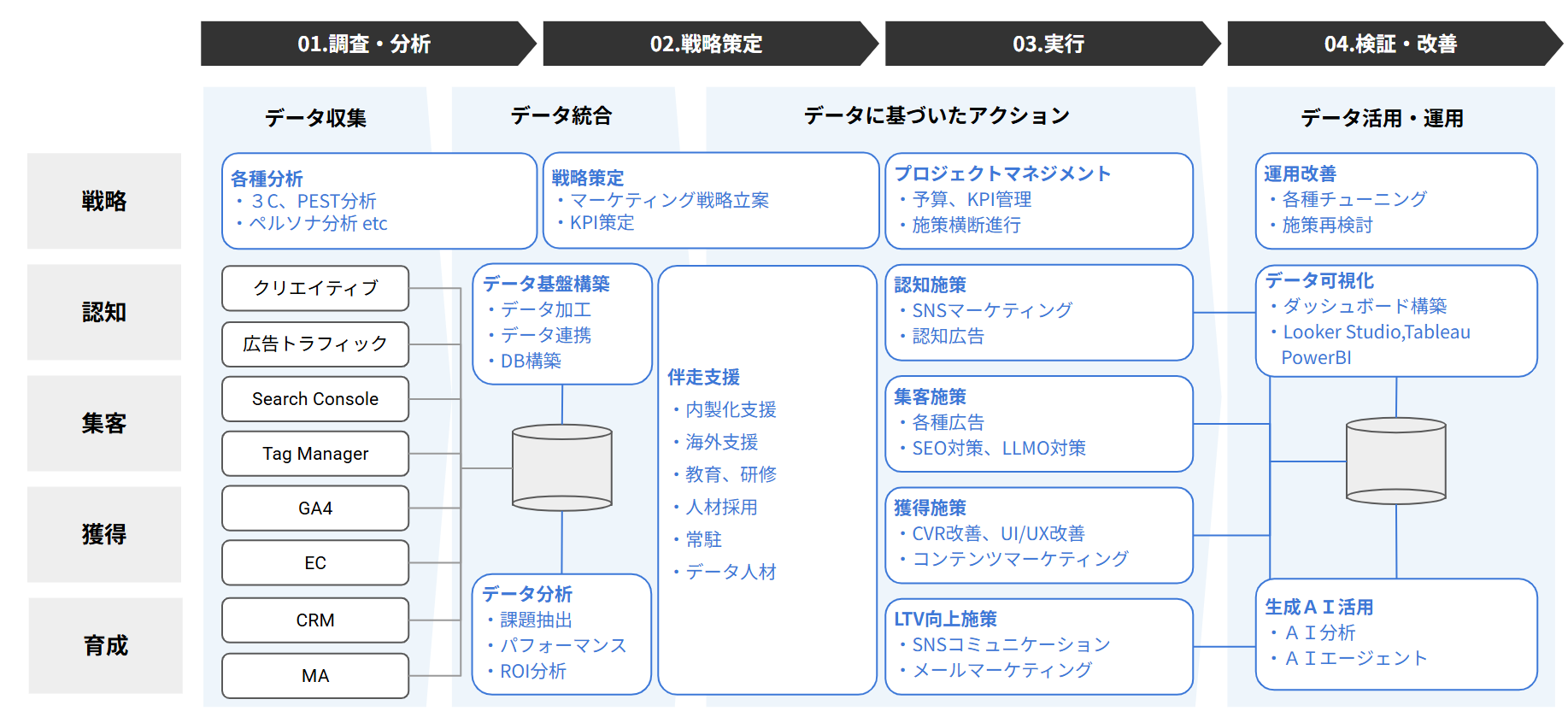 <h2>プリンシプルのデジタルマーケティング戦略立案支援の流れ</h2>